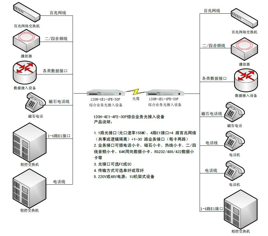 4E1+4路百兆网络+30路业务接口综合业务光接入设备-图.jpg
