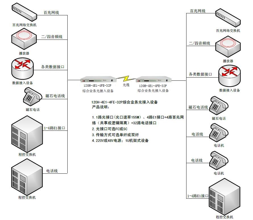 4E1+4路百兆网络+32路业务接口综合业务光接入设备-图.jpg